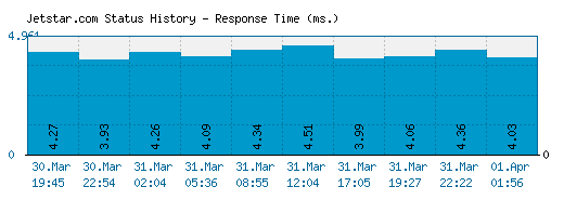 Jetstar.com server report and response time