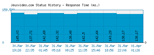 Jeuxvideo.com server report and response time