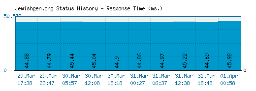 Jewishgen.org server report and response time