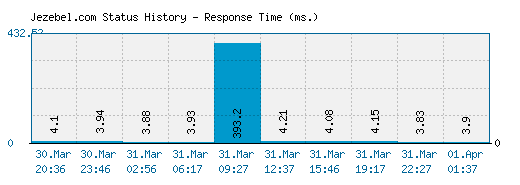 Jezebel.com server report and response time