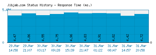 Jibjab.com server report and response time