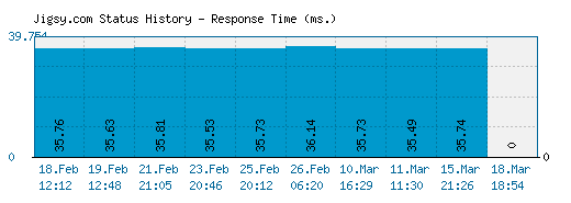 Jigsy.com server report and response time
