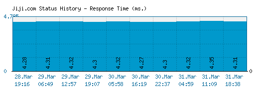 Jiji.com server report and response time