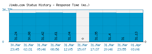 Jimdo.com server report and response time