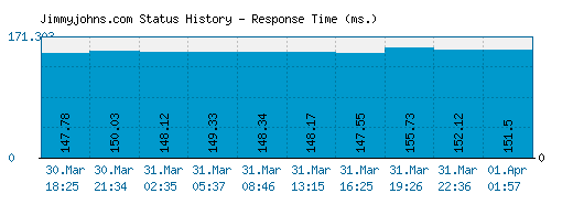 Jimmyjohns.com server report and response time