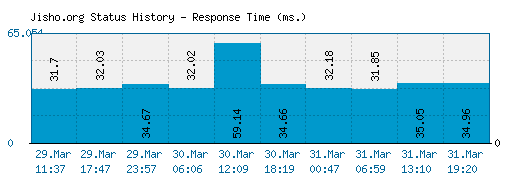 Jisho.org server report and response time