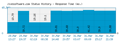 Jivesoftware.com server report and response time