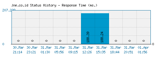 Jne.co.id server report and response time