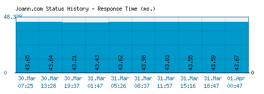 Joann.com server report and response time