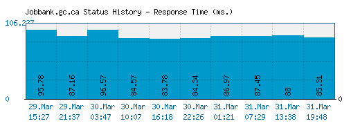 Jobbank.gc.ca server report and response time