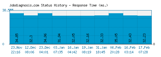 Jobdiagnosis.com server report and response time