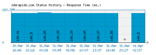 Jobrapido.com server report and response time