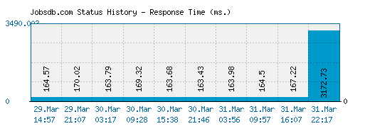 Jobsdb.com server report and response time