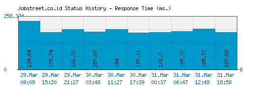 Jobstreet.co.id server report and response time