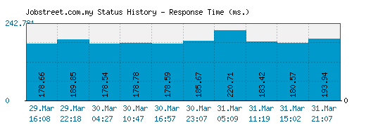 Jobstreet.com.my server report and response time