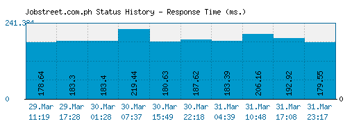 Jobstreet.com.ph server report and response time