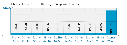 Jobstreet.com server report and response time