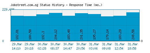 Jobstreet.com.sg server report and response time