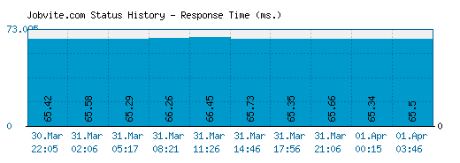 Jobvite.com server report and response time