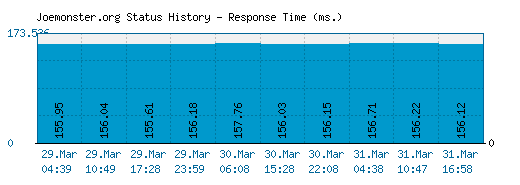 Joemonster.org server report and response time