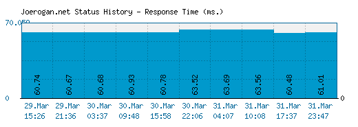 Joerogan.net server report and response time