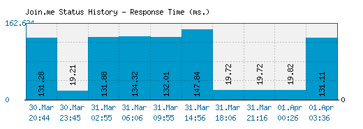 Join.me server report and response time