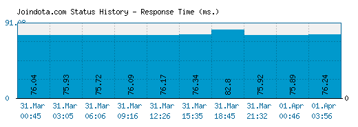 Joindota.com server report and response time