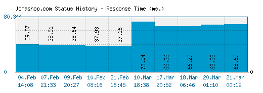 Jomashop.com server report and response time