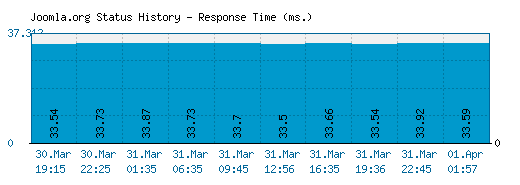 Joomla.org server report and response time