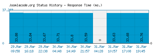Joomlacode.org server report and response time