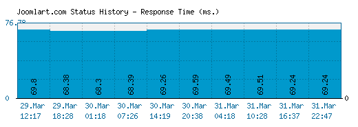 Joomlart.com server report and response time
