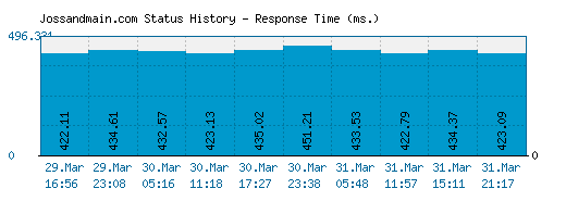Jossandmain.com server report and response time