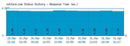 Jotform.com server report and response time