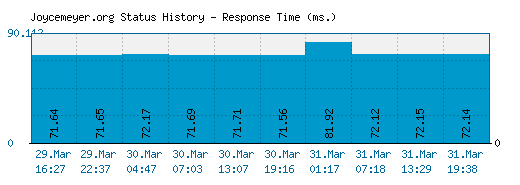 Joycemeyer.org server report and response time