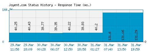 Joyent.com server report and response time