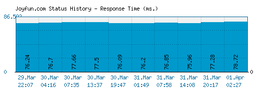 Joyfun.com server report and response time