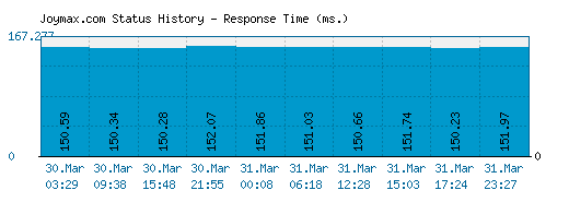 Joymax.com server report and response time