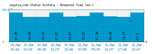 Joystiq.com server report and response time