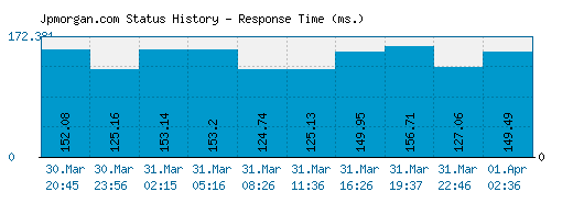 Jpmorgan.com server report and response time