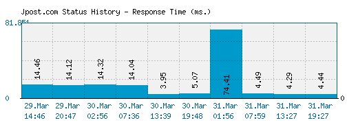 Jpost.com server report and response time