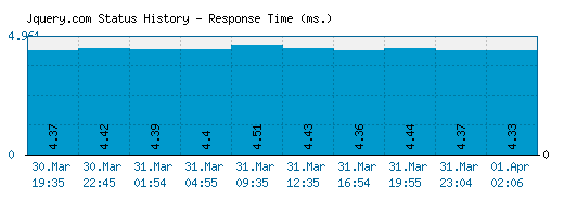 Jquery.com server report and response time