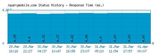 Jquerymobile.com server report and response time