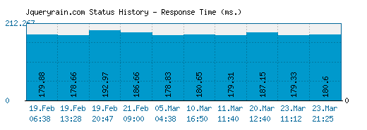 Jqueryrain.com server report and response time