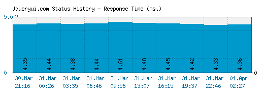 Jqueryui.com server report and response time