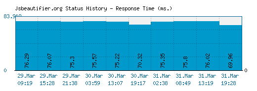 Jsbeautifier.org server report and response time