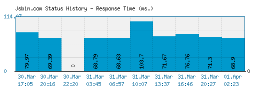 Jsbin.com server report and response time