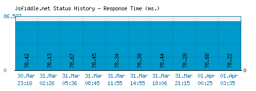 Jsfiddle.net server report and response time