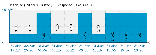 Jstor.org server report and response time