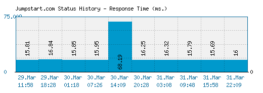 Jumpstart.com server report and response time