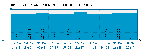 Junglee.com server report and response time